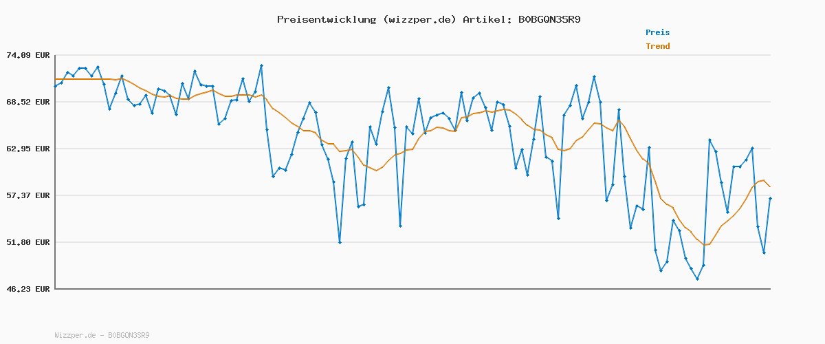 Preisverlauf für Under Armour Herren UA Charged Assert 10 Laufschuhe