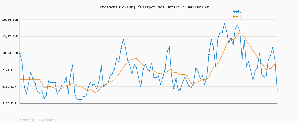 Preisverlauf für TECURS Gaming Tastatur Mechanische Tastatur 60% Mini QWERTZ Blaue Schalter, Gamer Keyboard Kabelgebunden 61 Tasten für PC Windows/PS5/PS4, Weiß