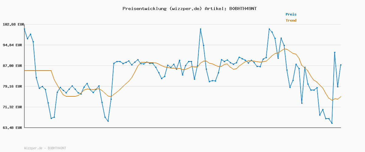 Preisverlauf für VAUDE Ledro 18 - Fahrrad-Rucksack mit 18 Liter Volumen - inkl. Regenhülle