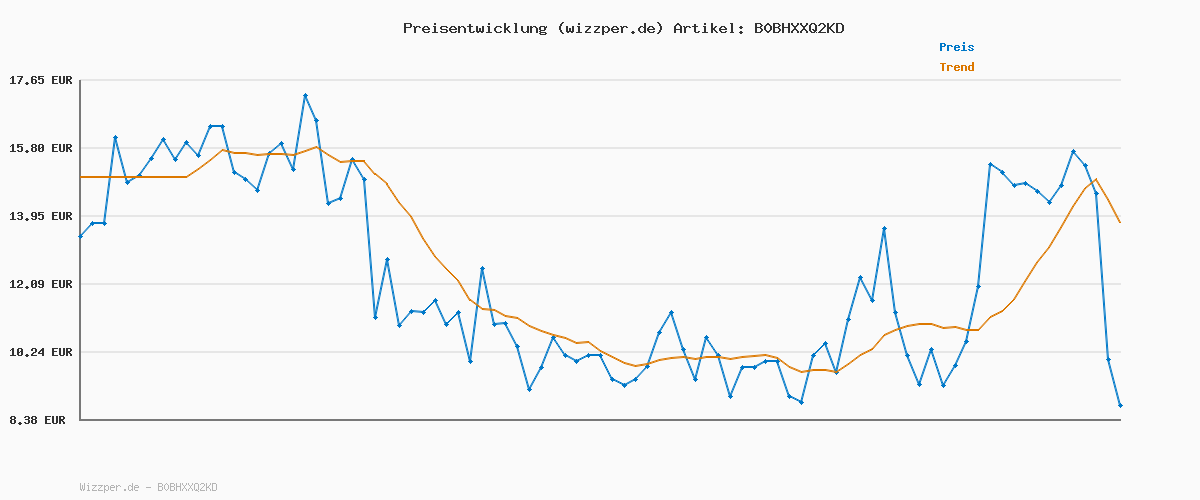 Preisverlauf für JACK & JONES Herren Jjestar Jj Tee Noos T-Shirt, Weiß, XL EU