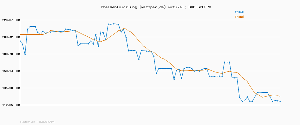 Preisverlauf für eufy Security HomeBase 3, eufy S380, Überwachungskamera, Gebührenfreie Nutzung, erweiterbarer Speicher, Kompatibilität, Verschlüsselung nach Militärstandard