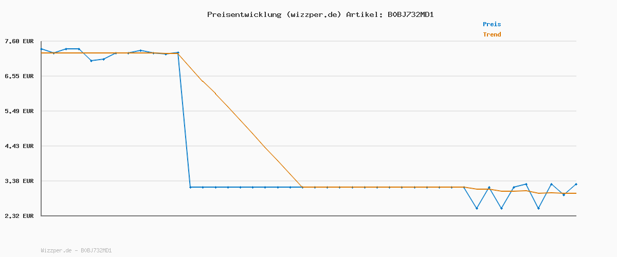 Preisverlauf für Wasa Tasty Snacks Crisps Roasted Garlic & Sea Salt 190g | Extra dünner Knäckebrot-Snack mit geröstetem Knoblauch und Meersalz, leckerer Snack | Packaging may vary