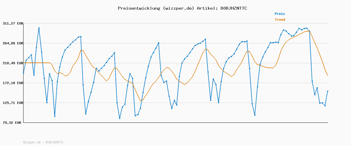Preisverlauf für Dead Space Deluxe Edition PCWin | Download Code EA App - Origin | Deutsch