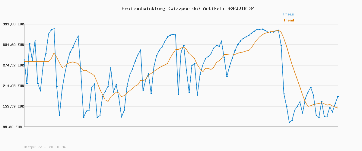 Preisverlauf für Dead Space PCWin | Download Code EA App - Origin | Deutsch