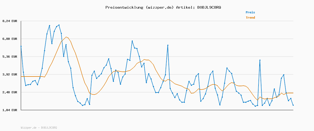 Preisverlauf für adidas Herren VS Pace 2.0 Shoes, grey three/core black/Cloud white, 42 2/3 EU