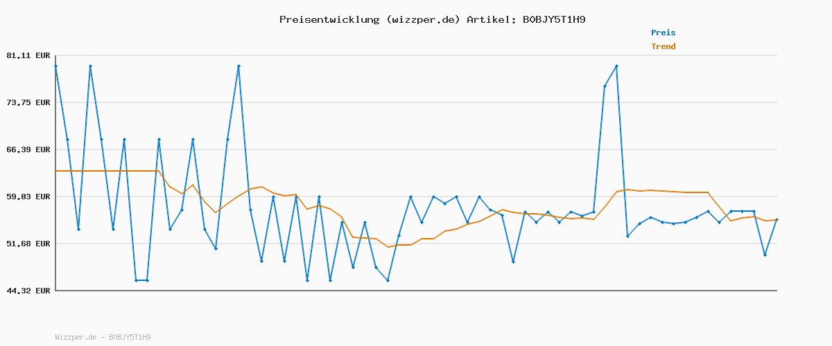 Preisverlauf für Kaspersky Standard Anti-Virus 2026 | 10 Geräte | 2 Jahre | Umfassender Schutz | Online-Banking Schutz | Leistungsoptimierung | PC/Mac/Mobile | Aktivierungscode per Email
