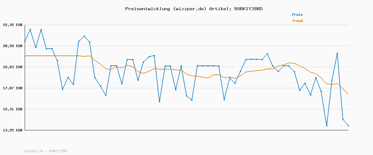 Preisverlauf für Speedo Biofuse 2.0 Schwimmbrille | Patentierte einfache Anpassung | Anti-Beschlag | Wasserdicht | Verbesserte Passform | Verbesserter Komfort