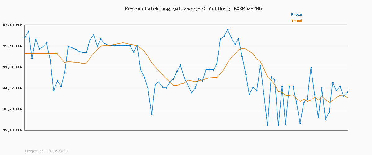 Preisverlauf für PUMA Unisex Rebound V6 Sneaker, White Black, 48 EU