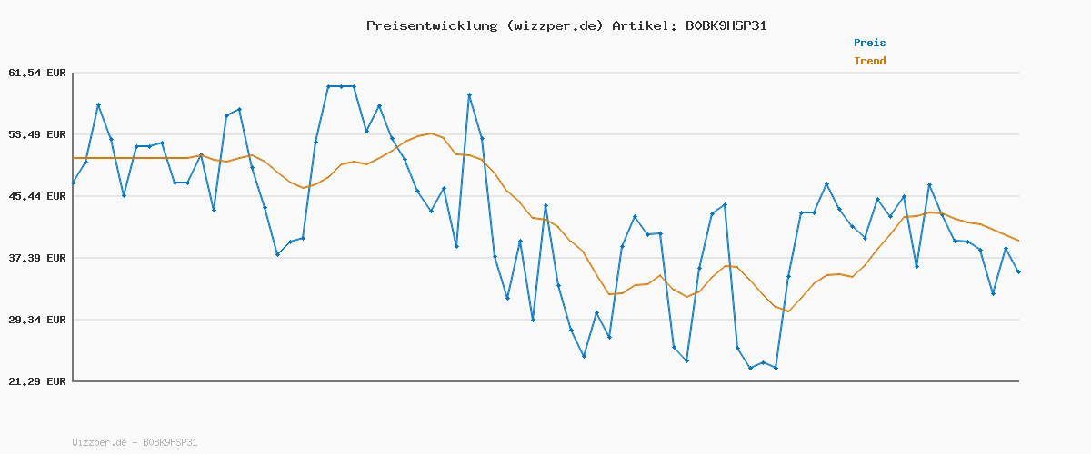 Preisverlauf für PUMA Unisex Smash 3.0 MID WTR Sneaker, Olive DRAB Zwart Wit, 5,5 UK, Olive Drab PUMA Black PUMA Wit, 38,5 EU