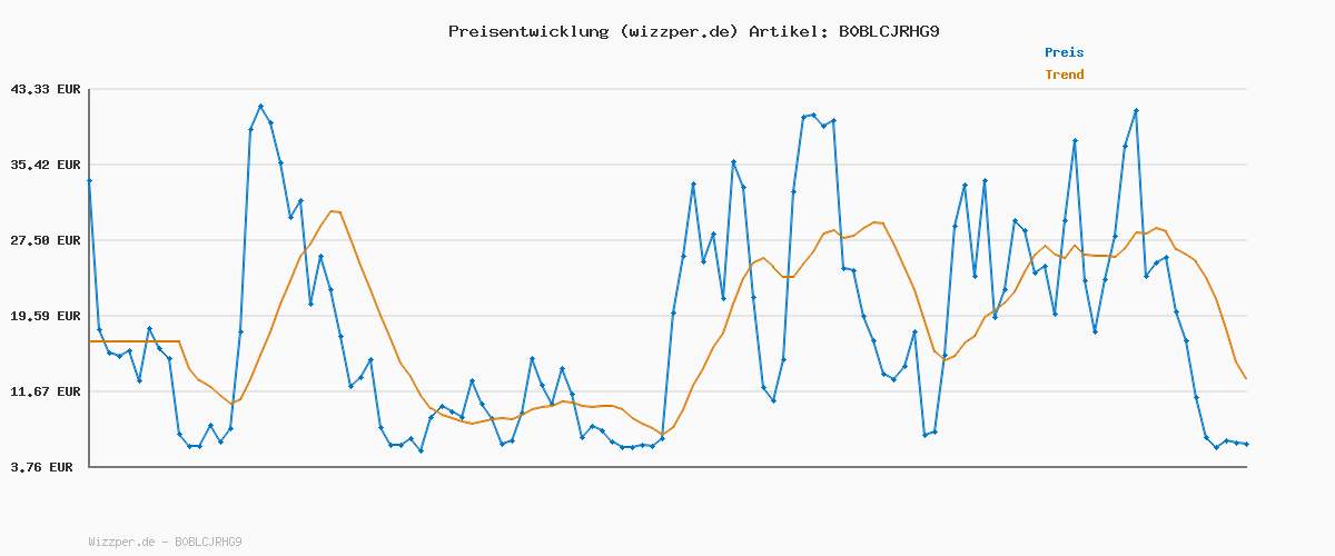 Preisverlauf für Puma Unisex Adults Puma Caven 2.0 Sneakers, Puma Black-Puma White-Gold, 40 EU