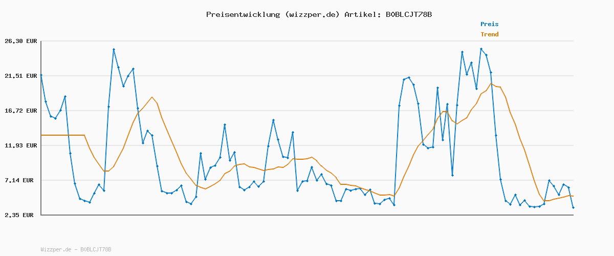Preisverlauf für Puma Unisex Adults Puma Caven 2.0 Sneakers, Puma Black-Puma White-Gold, 45 EU