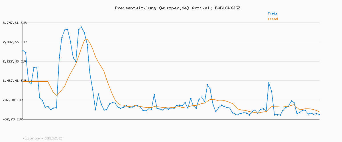 Preisverlauf für hummel ST. Power Play