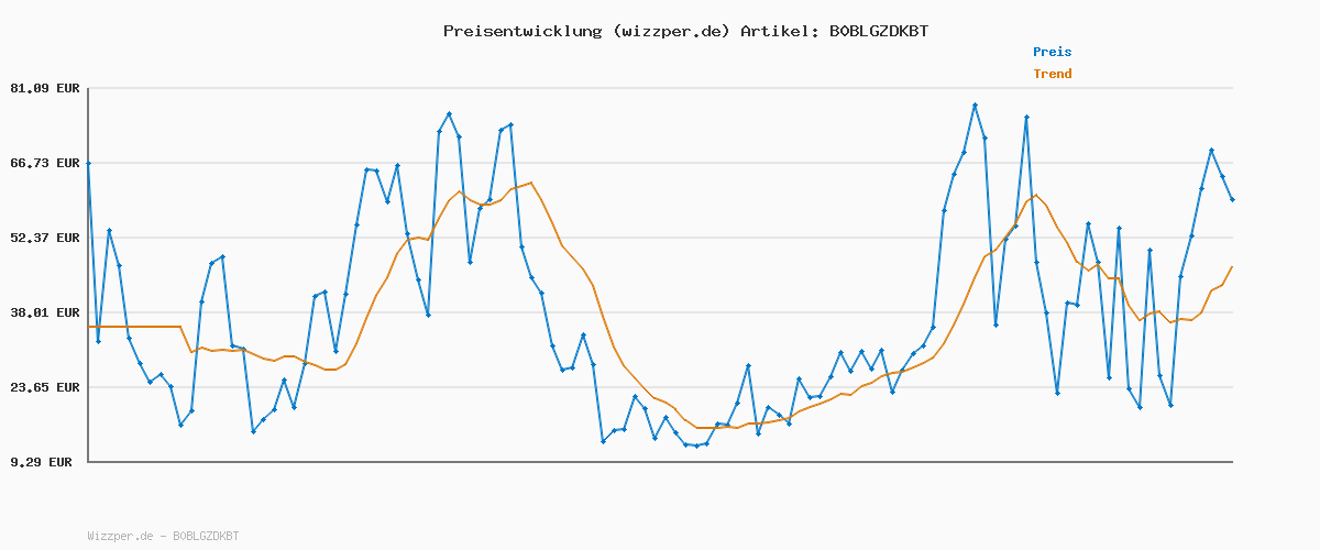 Preisverlauf für VAUDE Escape Light Regenjacke Damen – wasserdicht, atmungsaktiv und winddicht mit 2-Lagen-Membran, verstaubare Kapuze, 420g leicht, flame,