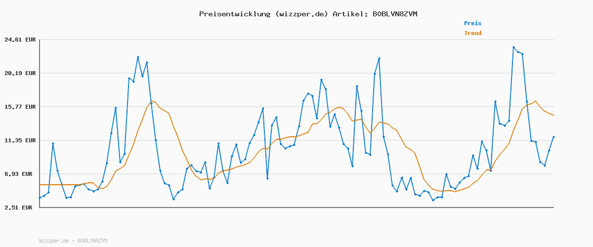 Preisverlauf für Sekey PVC Sichtschutzmatte 80x300cm Doppelte Verstärkung Innen, Balkon Sichtschutz mit Kabelbindern, Sichtschutzzaun Windschutz Wasserdicht ohne Bohren für Balkon Garten, Anthrazit