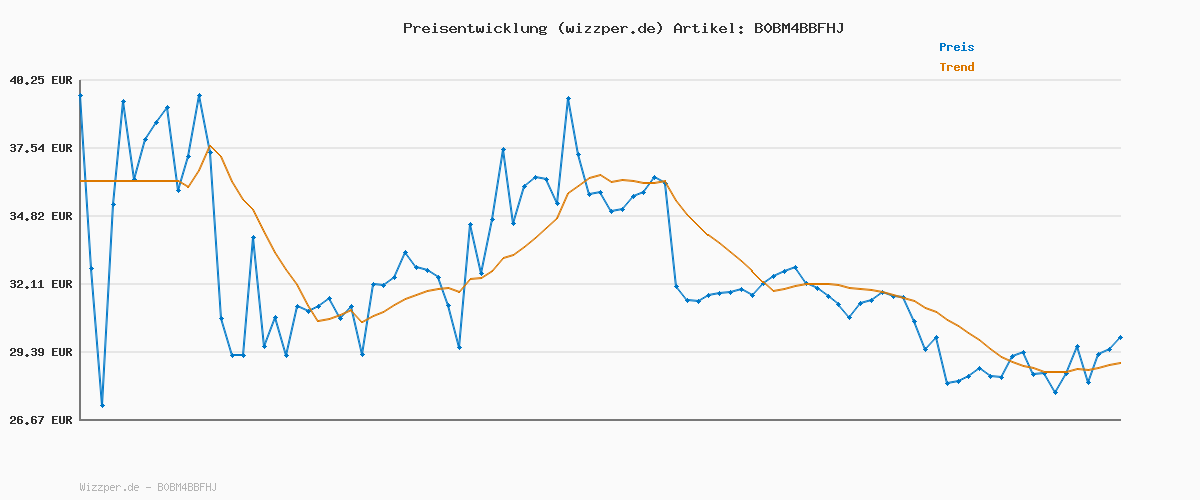 Preisverlauf für Beurer BF 500 Personenwaage mit Bluetooth & App, digitale Körperfettwaage mit Messung von Körperfett, Muskelanteil, Kalorienbedarf etc., XL-Display, Datenübertragung zu Apple Health & co., bis 180 kg