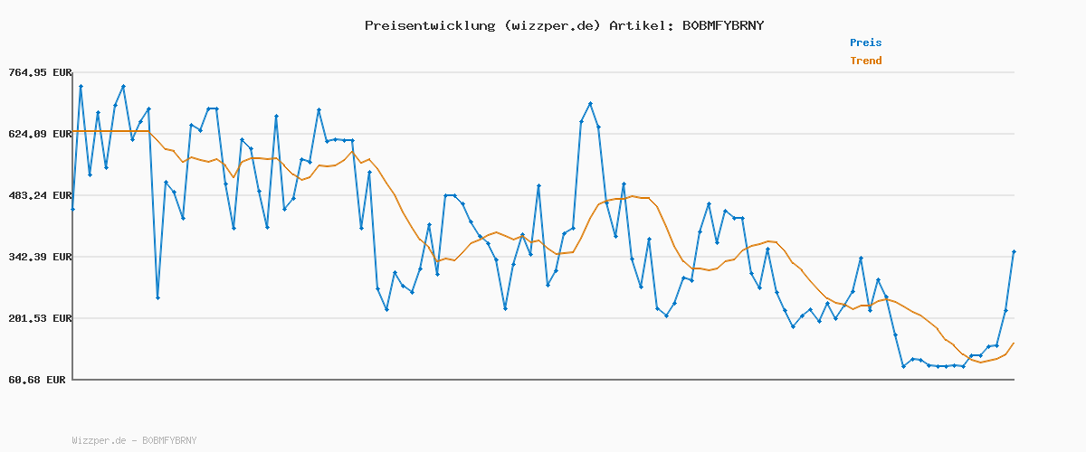 Preisverlauf für ONLY ONLEMILY Stretch HW ST AK DNM CRO571NOOS