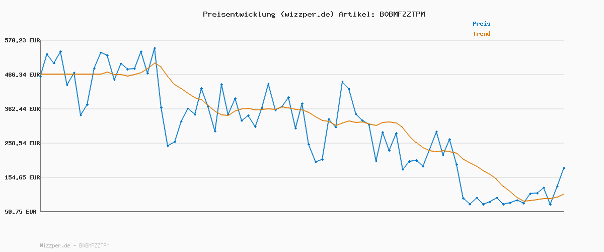 Preisverlauf für ONLY Damen Jeans 15283925 Medium Blue Denim 29-30
