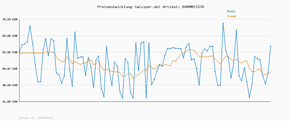Preisverlauf für VERO MODA VMHALSEY COAT BOOS