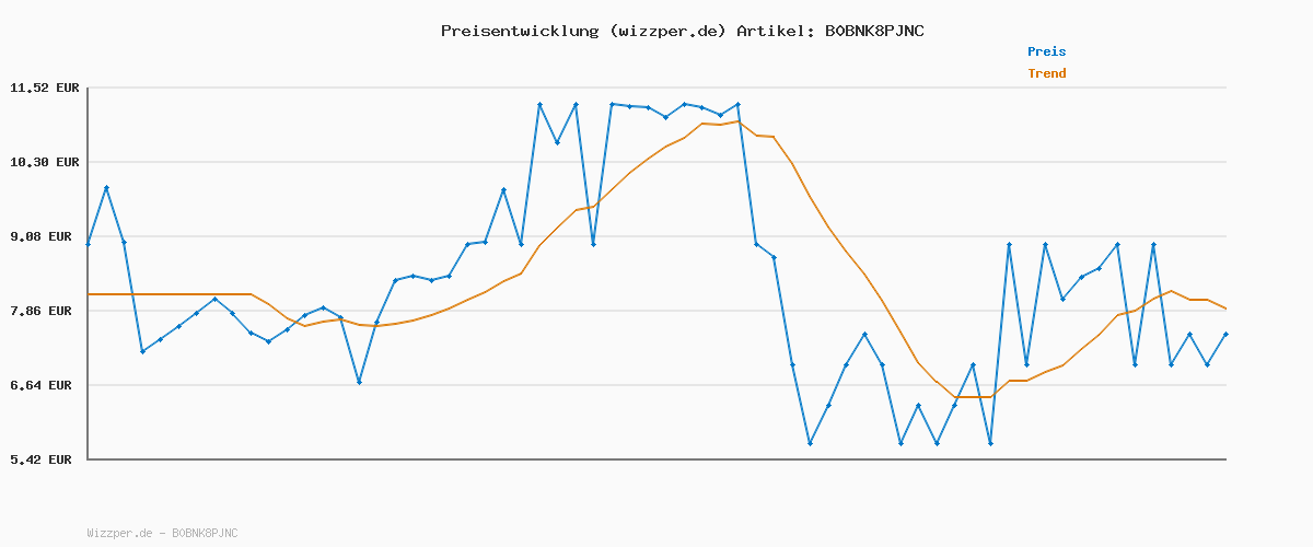 Preisverlauf für Moses. 50 knifflige Logikrätsel – lustiges Rätselspiel mit Denksportaufgaben für Kinder ab 8 Jahren, 50 Karten voller Knobeleien für clevere Kids