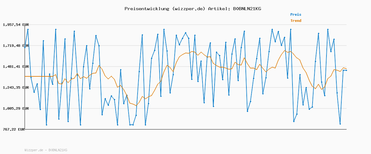 Preisverlauf für Puma Damen Evoknit 7/8 High Waist Tights Tights