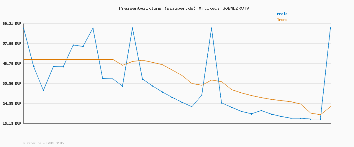 Preisverlauf für LEDVANCE SMART+ WIFI LED Stehleuchte, klein, schwarz, 2x 2,5W, 2x 480lm, regulierbares Weiß- und Farblicht, dimmbar, DIY- und Musikrhythmusfunktion, lange Lebensdauer, App-steuerbar, 2700-6500K