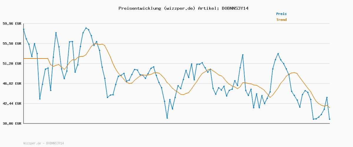 Preisverlauf für BOSS The Scent Magnetic Eau de Parfum für Frauen