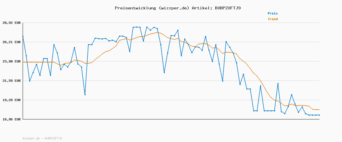 Preisverlauf für adidas Herren Train Essentials Woven Training Shorts, Black / White, XL 7 inch