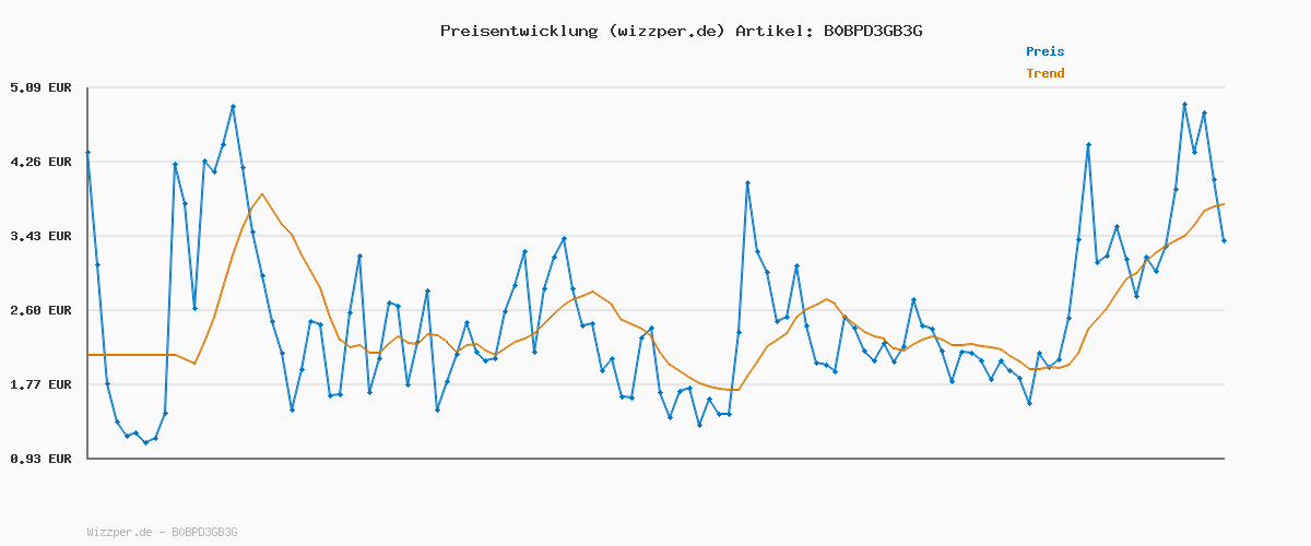 Preisverlauf für Whiskas 7+ Katzenfutter Geflügel Auswahl in Gelee, 12x85g (4 Packungen) – Hochwertiges Nassfutter ab dem 7. Lebensjahr in 48 Portionsbeuteln – Für die Bewahrung der Vitalität