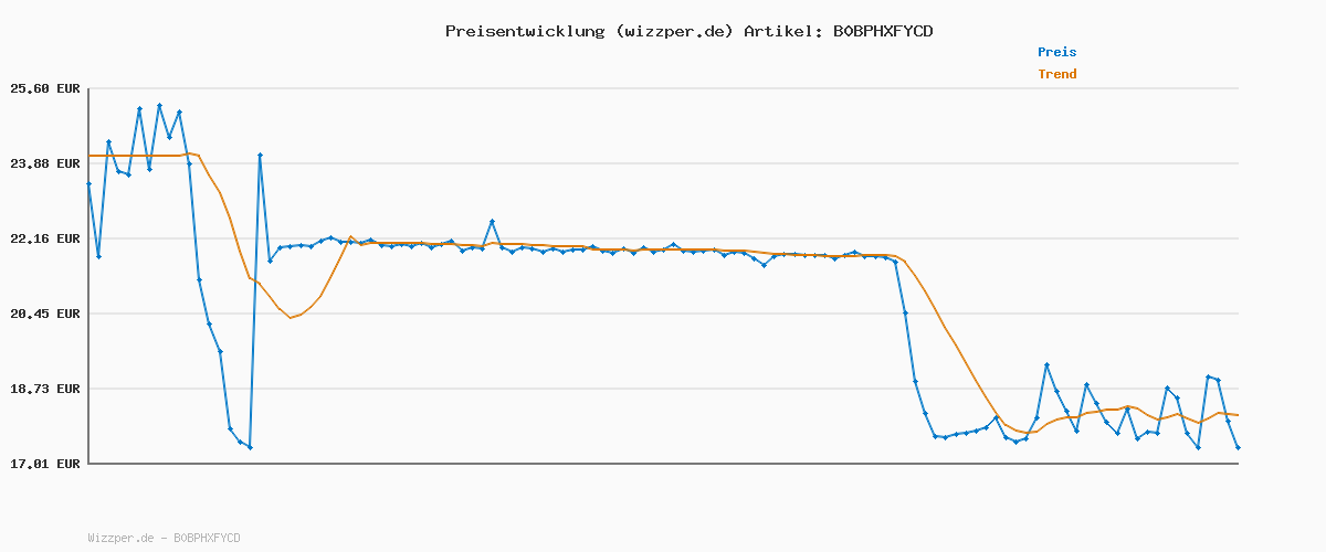 Preisverlauf für Post-it Super Sticky Notes, Vorteilspackung mit 24 Blöcken, 90 Blatt pro Block, 76 mm x 76 mm, Farbe: Gelb - Extra-stark klebende Notizzettel für Notizen, To-Do-Listen und Erinnerungen, Mittel