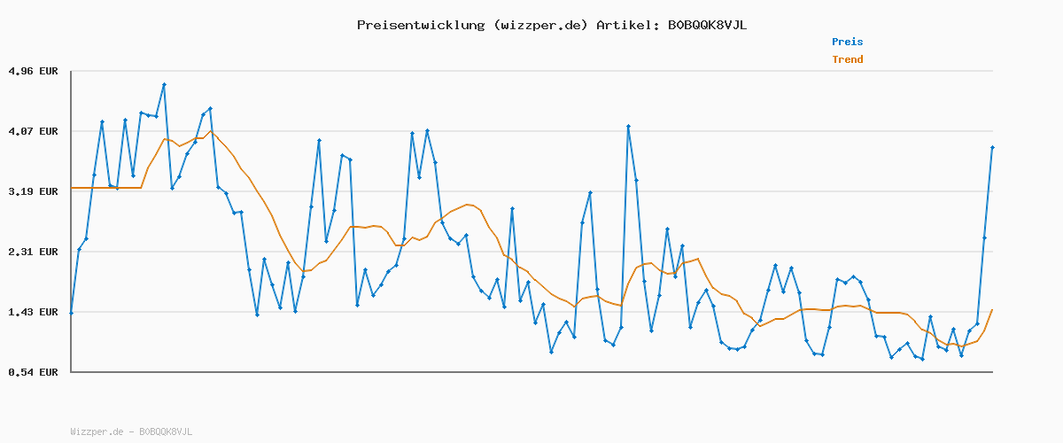 Preisverlauf für Ravensburger tiptoi Ladestation 00111 - lädt Akku und Audiodateien & tiptoi® Suchen und Entdecken: Die Jahreszeiten