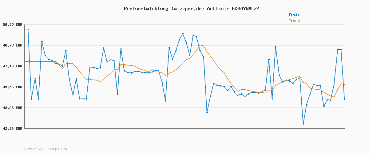 Preisverlauf für Bosch Akkuschrauber IXO (7. Generation; 3,6V; 2,0Ah; 5,5Nm; mit Mikro-USB-Kabel; Inklusive Winkel-Aufsatz; schraubt bis zu 190 Schrauben; im Karton) – Amazon Edition