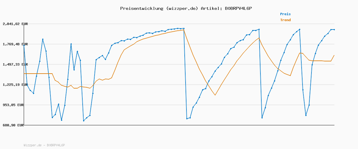 Preisverlauf für Y-Kelin Wiederaufladbare Sonic-Elektrozahnbürste mit 6 Dupont-Bürstenköpfen, 2-Minuten-Timer, 5 Putzmodi inklusive Aufhellungsfunktion (Weiß)