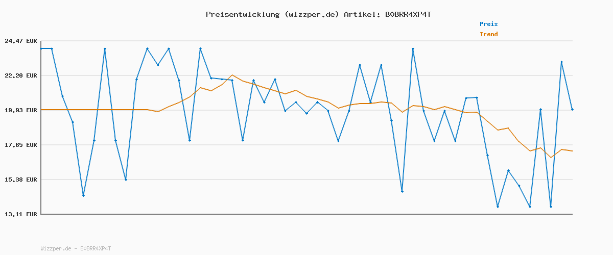 Preisverlauf für Dorina Damen Chloe Zwei-Teiliges Demi-BH Set – Mit Bügel, Leicht Gepolstert, Florale Spitze & Weiches Mikrogewebe, Verstellbare Träger, Rot und Schwarz