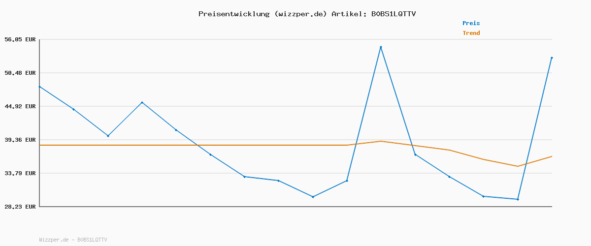 Preisverlauf für HUDORA Rollschuh My First Quad in versch. Größen & Farben - hochwertige Rollschuhe für Kinder bis 20kg - Kinder Rollschuhe größenverstellbar - sichere Einsteiger-Rollerskates mit großen Rollen