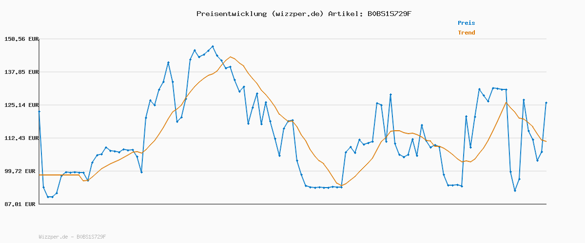 Preisverlauf für Oral-B Pro Series 3 Elektrische Zahnbürste Doppelpack — Electric Toothbrush, Inkl. 4 Aufsteckbürsten — 3 Putzmodi für Zahnpflege, Zahnbürste Elektrisch, Designed by Braun, Schwarz und Weiß