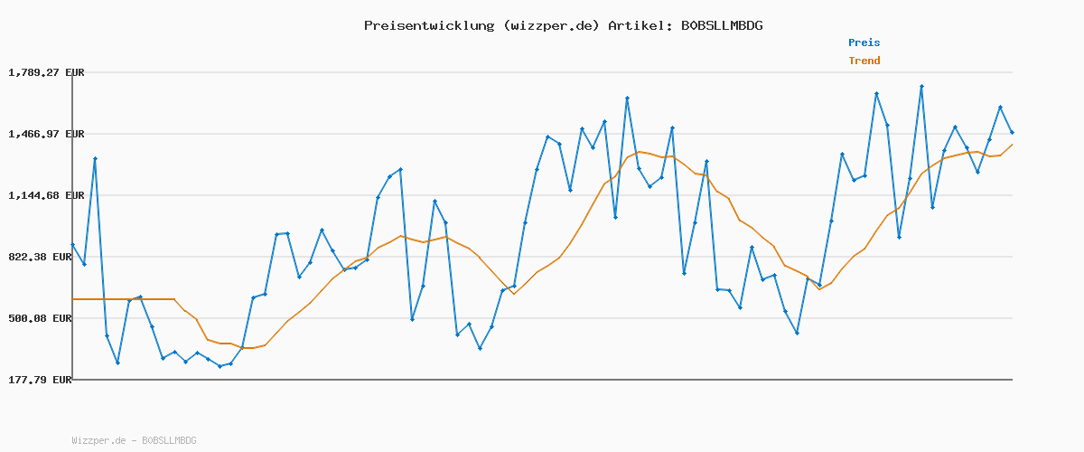 Preisverlauf für TOM TAILOR Herren Arctic Winterpaka mit Abnehmbarer Kapuze