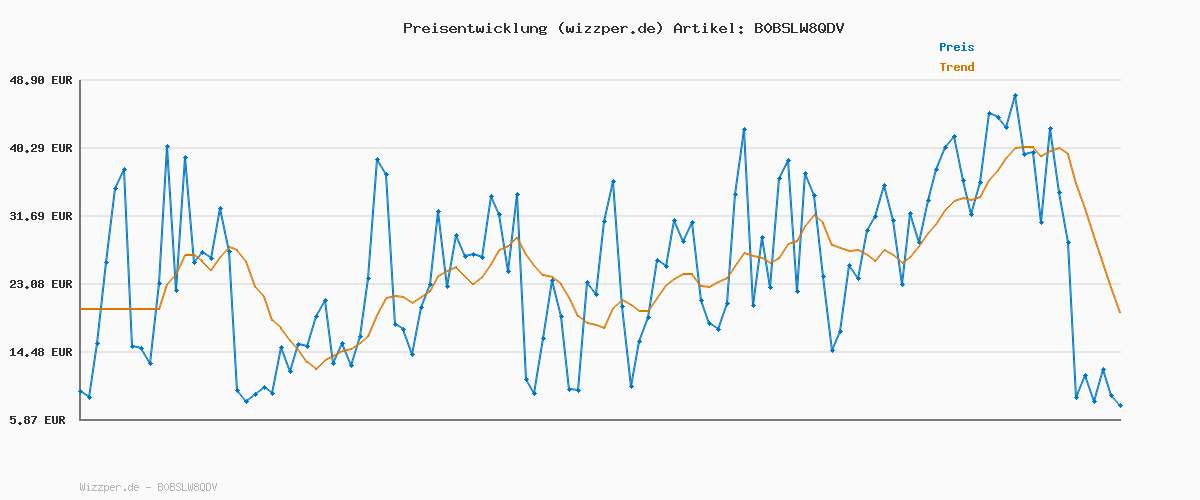 Preisverlauf für Anno 1800 Console Edition - [Xbox Series X]