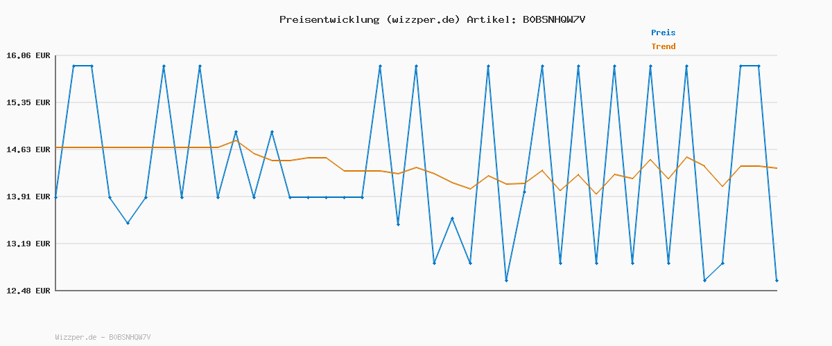 Preisverlauf für Komfortec Spannbettlaken Jersey 100% Baumwolle – 140x200 cm – 135g/m² – Weich, Atmungsaktiv & Hautfreundlich – Mit Rundumgummi – Oeko-Tex Zertifiziert – Für Boxspring, Topper & Matratzen – Grau