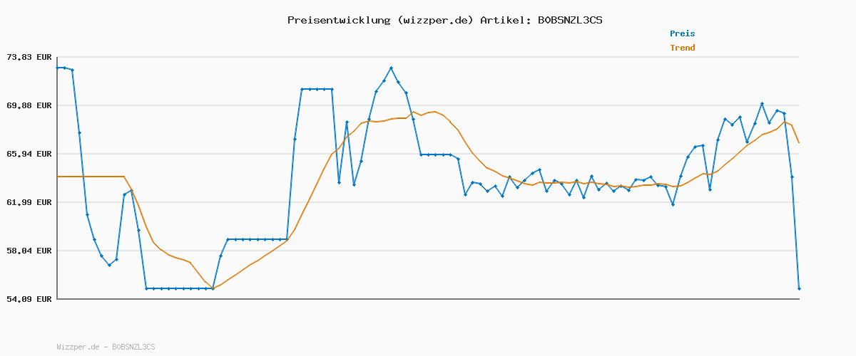 Preisverlauf für SCHLEICH Farm World | Große Farm mit Bauernhaus 42605 | Set inkl. Haus, Bauer, Kuh, Schwein, Katze, Maus & Zubehör | detailgetreues Bauernhof Spielzeug für Mädchen & Jungen ab 3 Jahren | 92 Teile