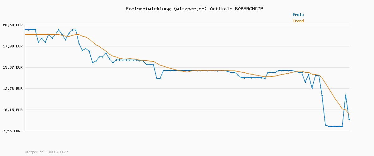 Preisverlauf für SCHLEICH Harry Potter | Luna Lovegood & Thestral 42636 | Sammelfiguren Set mit Mädchen & magischem Fabelwesen | tolles Geschenk für Kinder & Sammler | Spielfiguren ab 6 Jahren | 2-teiliges Set