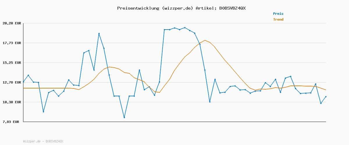 Preisverlauf für BEN'S ORIGINAL™ Express Reis Mexikanisch 6 x 220g