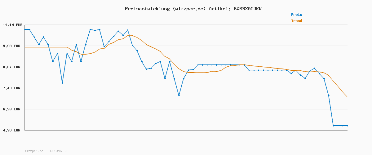 Preisverlauf für Ravensburger GraviTrax Junior Element Hammer - Erweiterbare Kugelbahn für Kinder, Murmelbahn überwiegend aus nachwachsenden Rohstoffen mit Themenwelten, Lern- und Konstruktionsspielzeug ab 3 Jahren