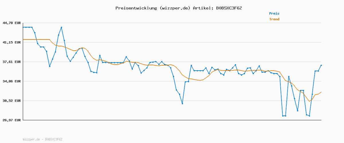 Preisverlauf für Ravensburger GraviTrax Junior Starter-Set L Jungle 27499 -Murmelbahn überwiegend aus nachwachsenden Rohstoffen mit Themenwelten, Lern- und Konstruktionsspielzeug für Jungs und Mädchen ab 3 Jahren