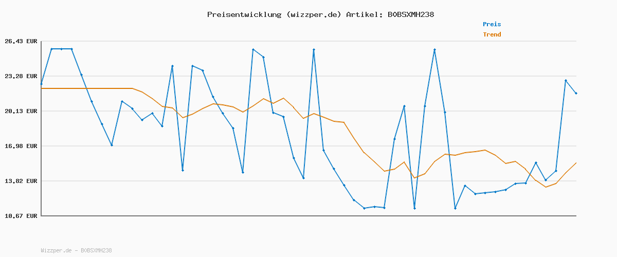 Preisverlauf für Rubik's Cube Disney 100