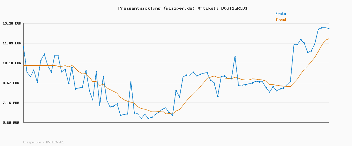 Preisverlauf für GUND PAW Patrol Der Mighty Kinofilm Zuma, 15 cm - original Plüschtier zum Kinofilm 2023, ideal zum Nachspielen der Kinoabenteuer und als Lieblingskuscheltier, Spielzeug für Kinder ab 1 Jahr