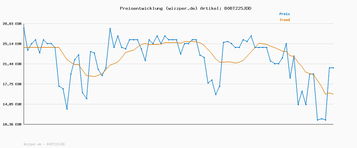 Preisverlauf für s.Oliver Ohrstecker 925 Sterling Silber Mädchen Kinder Ohrschmuck, mit Zirkonia synth., 0,6 cm, Silber, Schmetterling, Kommt in Schmuck Geschenk Box, 2036450