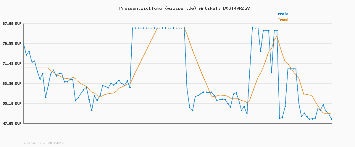 Preisverlauf für Razer Basilisk V3 X HyperSpeed - Kabellose Gaming-Maus (Ikonische Ergonomische Form mit 9 Anpassbaren Bedienelementen, HyperSpeed Wireless, 5G Advanced 18K Optical Sensor, Chroma RGB) Schwarz