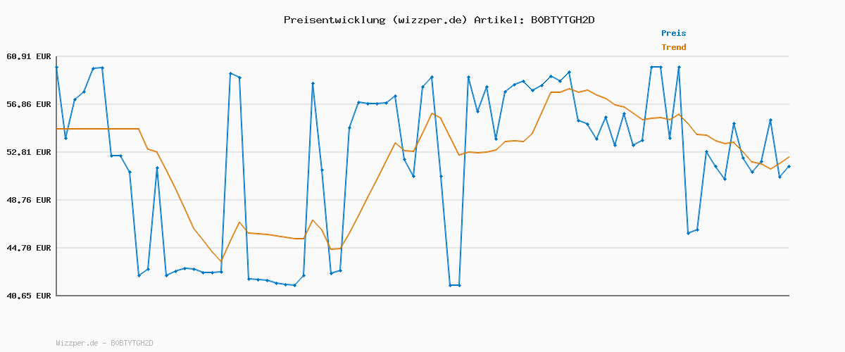 Preisverlauf für VARTA Batterien AAA, 150 Stück, Power on Demand, Alkaline, 1,5V, Vorratspack, smart, flexibel, leistungsstark, ideal für Computerzubehör, Smart Home Geräte, Made in Germany