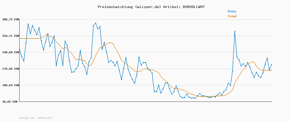 Preisverlauf für PLAYMOBIL City Life 71366 Promo Pack Hochzeitsreise, romantischer Ausflug mit dem Motorboot, gemeinsame Flitterwochen nach der Traumhochzeit, Spielzeug für Kinder ab 4 Jahren