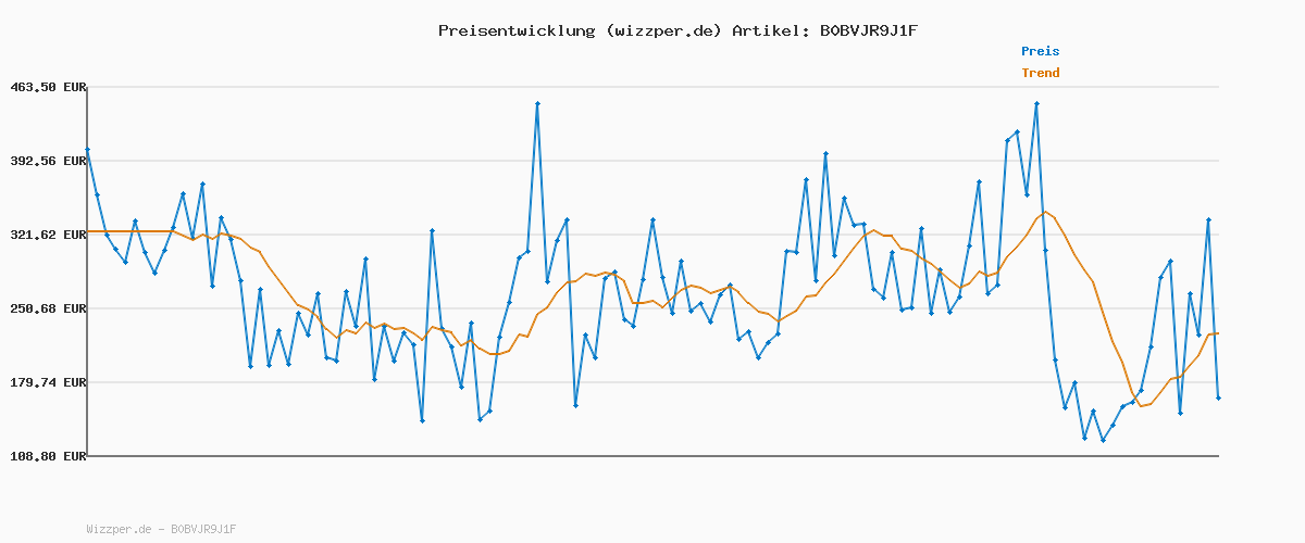 Preisverlauf für Brother Etikettendrucker QL-1110NWBc